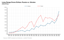 Ukraina w marcu 2026 po raz pierwszy dokonała więcej ataków dronami dalekiego zasięgu niż Rosja Przy okazji widać jak harmonijny był wzrost potencjału Ukrainy, zaś po stronie Rosji trochę to wygląda jak ok. 3-miesięczny cykl wysyłania większej liczby dronów, po czym następuje 1