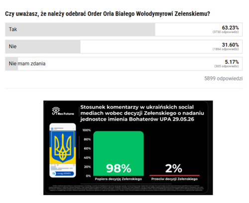 MSZ Ukrainy o "gwałtownej reakcji" Polaków na decyzję Zełenskiego. "To przykre"
