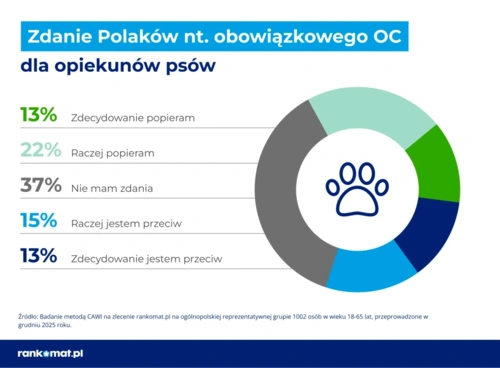 Obowiązkowe ubezpieczenie OC dla posiadaczy psów? Zdania są podzielone
